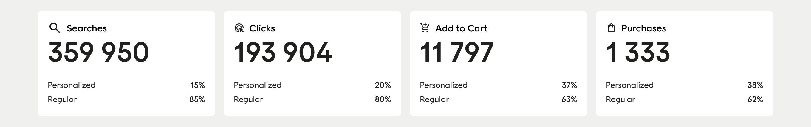 Key metrics: Searches, Clicks, Add-to-Carts and Purchases
