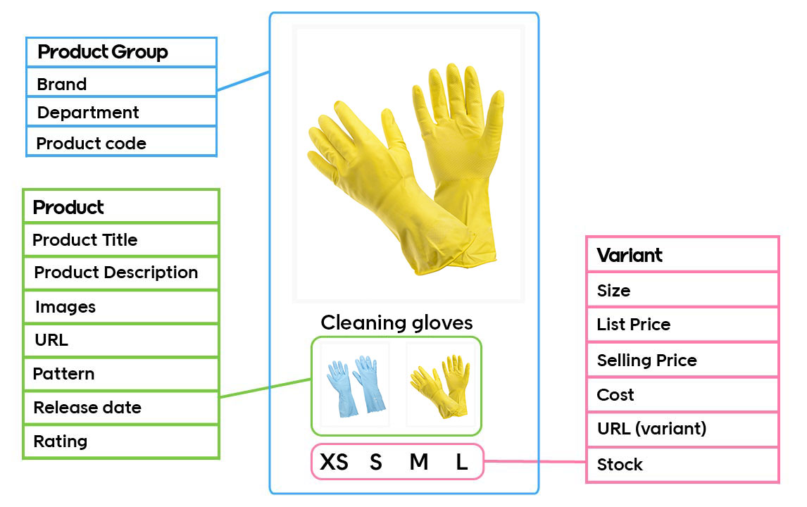product model attributes 
