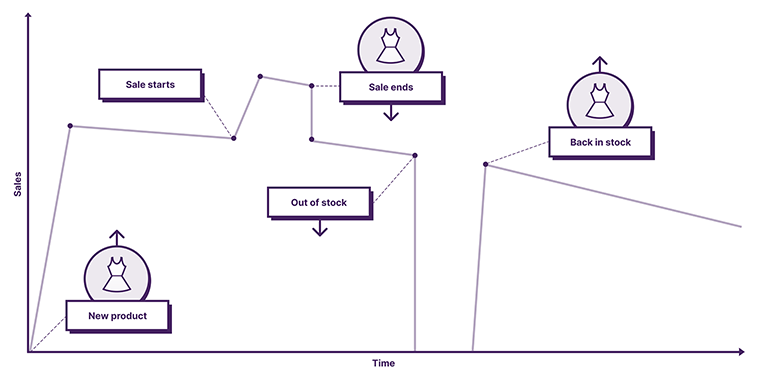 Product lifecycle 