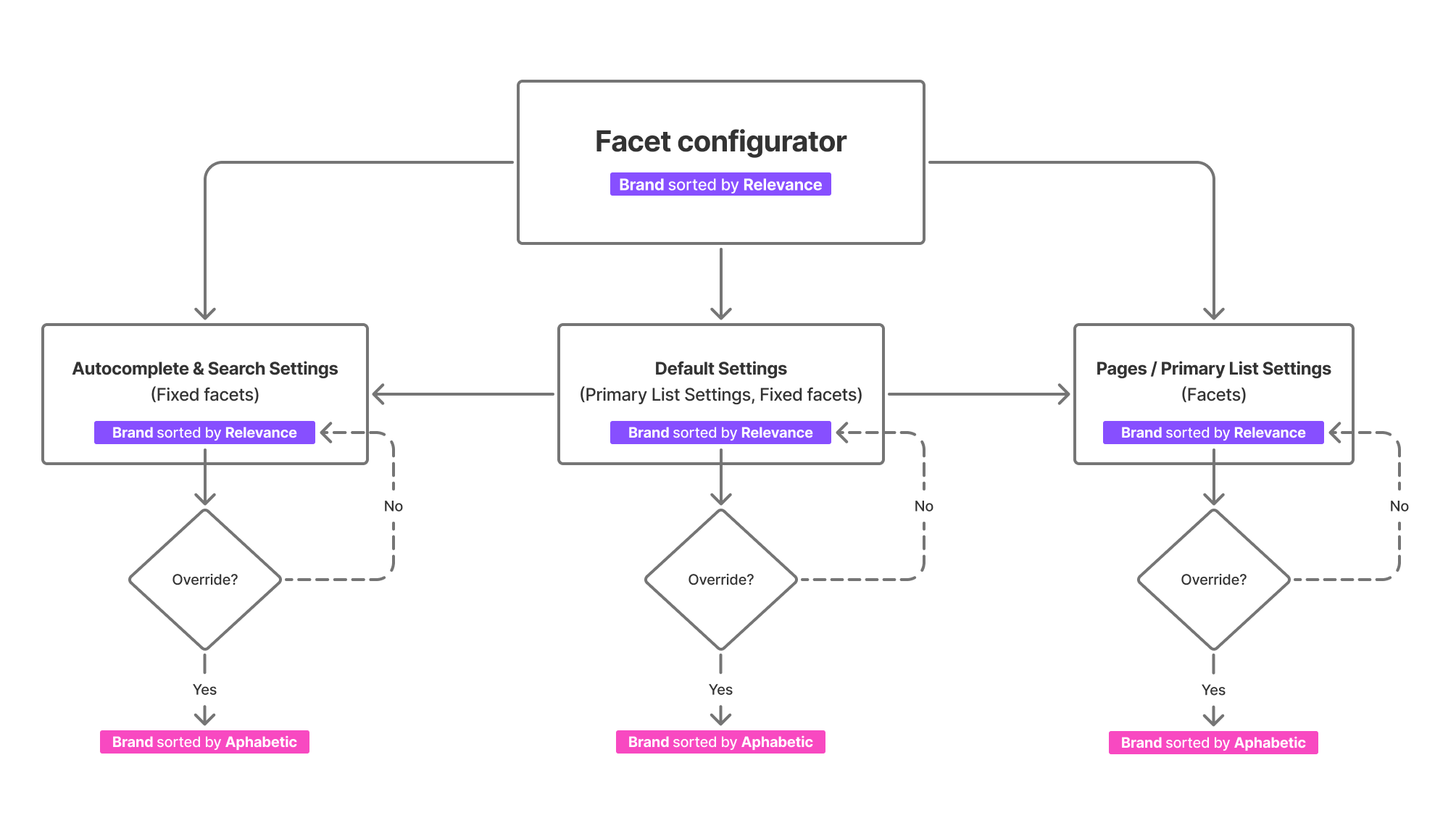 Facet configurator workflow screenshot