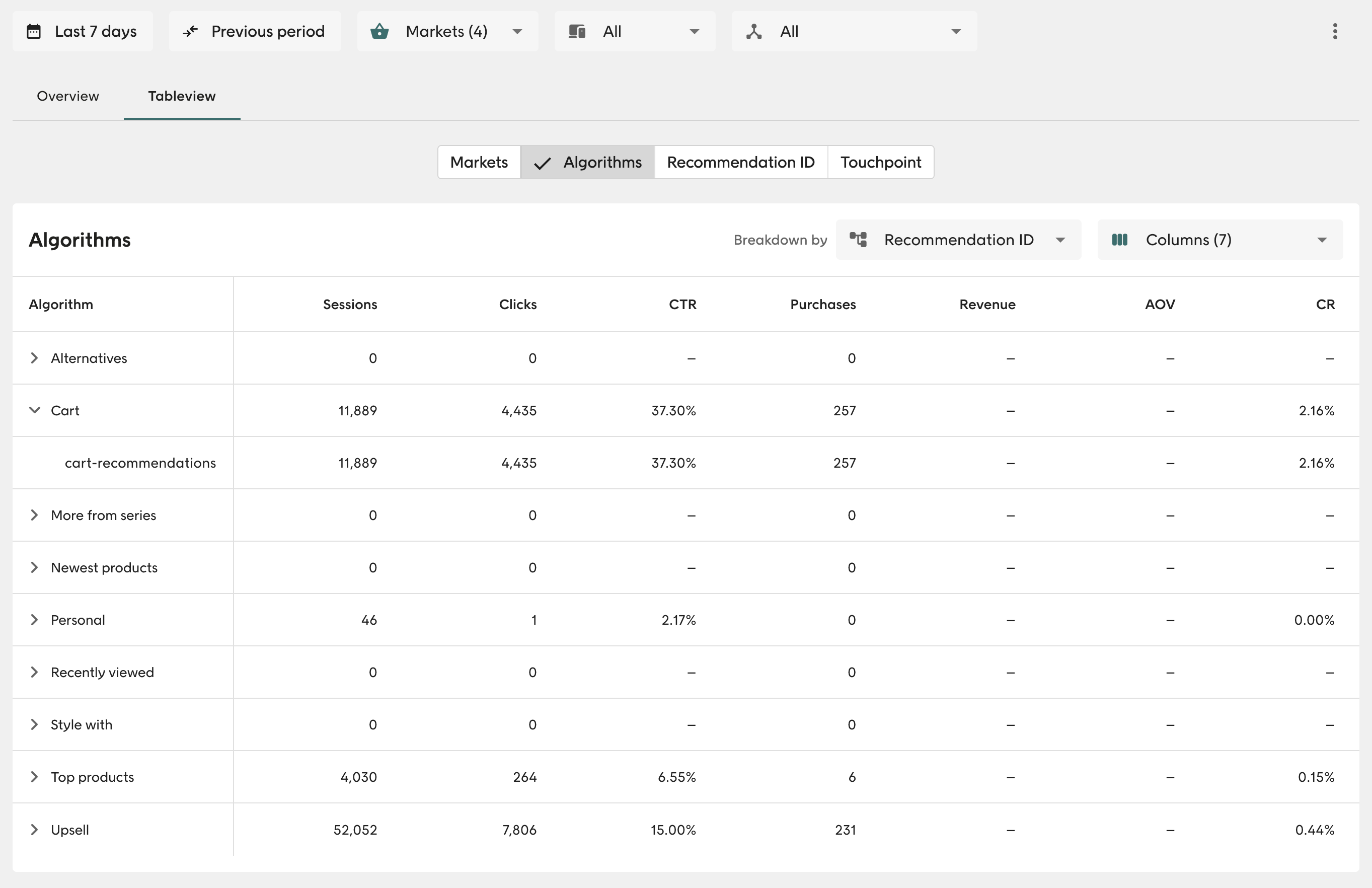 Tableview grouped by market, algorithm, recommendation ID, or touchpoint